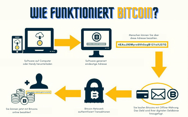 Bitcoin Wettanbieter - Wie man mit Bitcoin Wetten Geld gewinnt