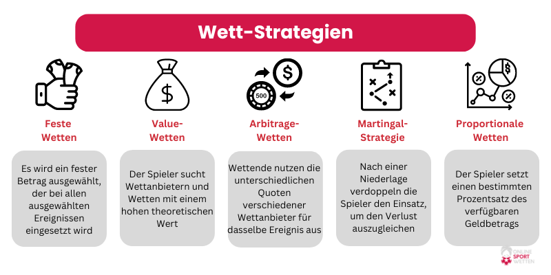 Sportwetten-Strategie